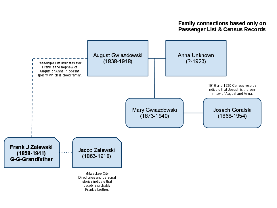 Gwiazdowski Connection