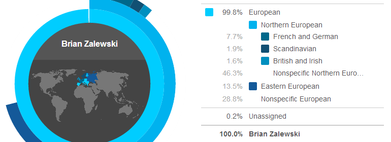 Ancestry Composition